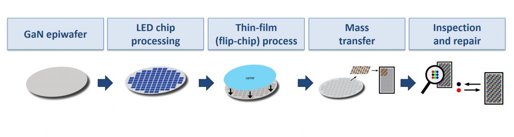 Micro LED manufacturing process steps