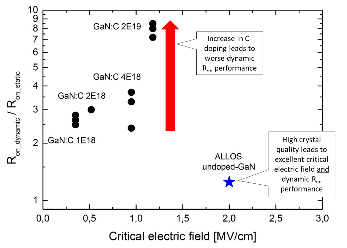 allos customers confirm excellent dynamic ron performance of carbon excellent performance