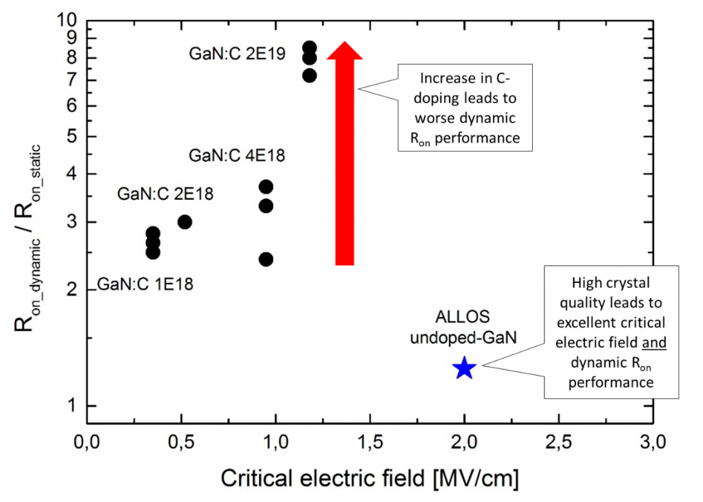 relationship of critical electric field and dynamic on-resistance 