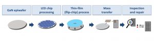 Micro LED manufacturing process steps