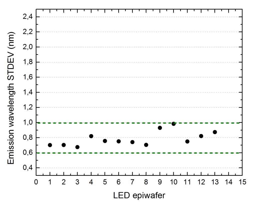 Bringing micro LEDs to the dimensions of the silicon industry with ...